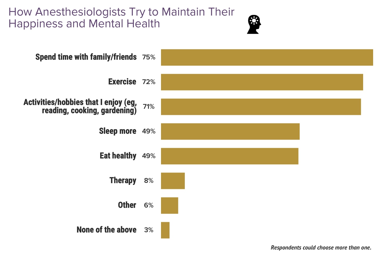 Medscape Anesthesiologist Lifestyle Happiness Report 2024 The   Fig2 