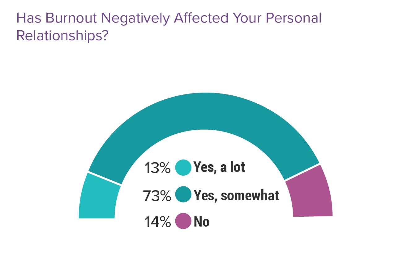 Medscape Physician Burnout Depression Report 2024 We Have Much Work   Fig10 