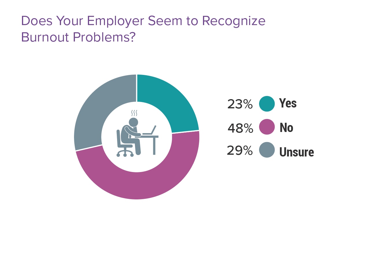 Medscape Physician Burnout & Depression Report 2024 'We Have Much Work