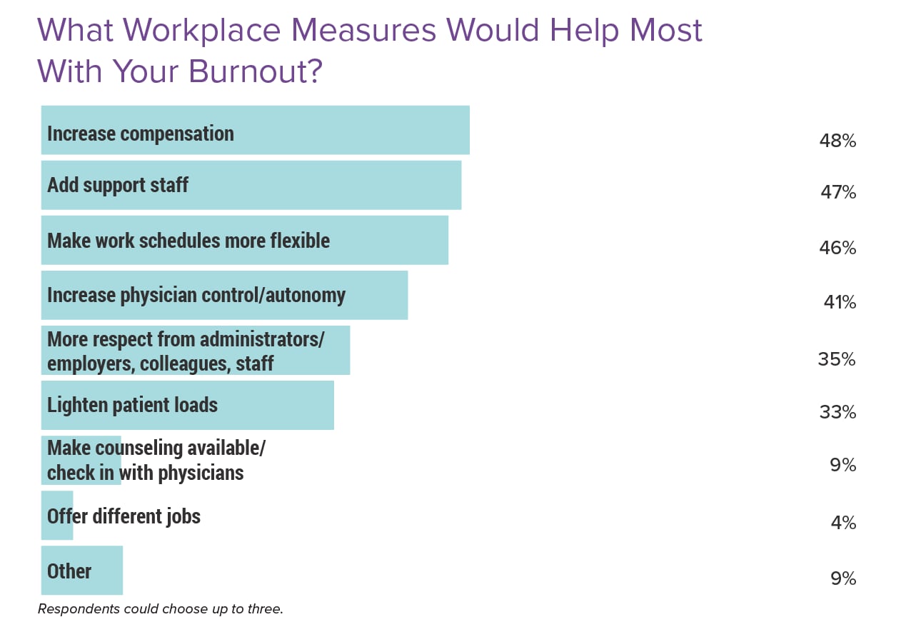 Medscape Physician Burnout Depression Report 2024 We Have Much Work   Fig14 