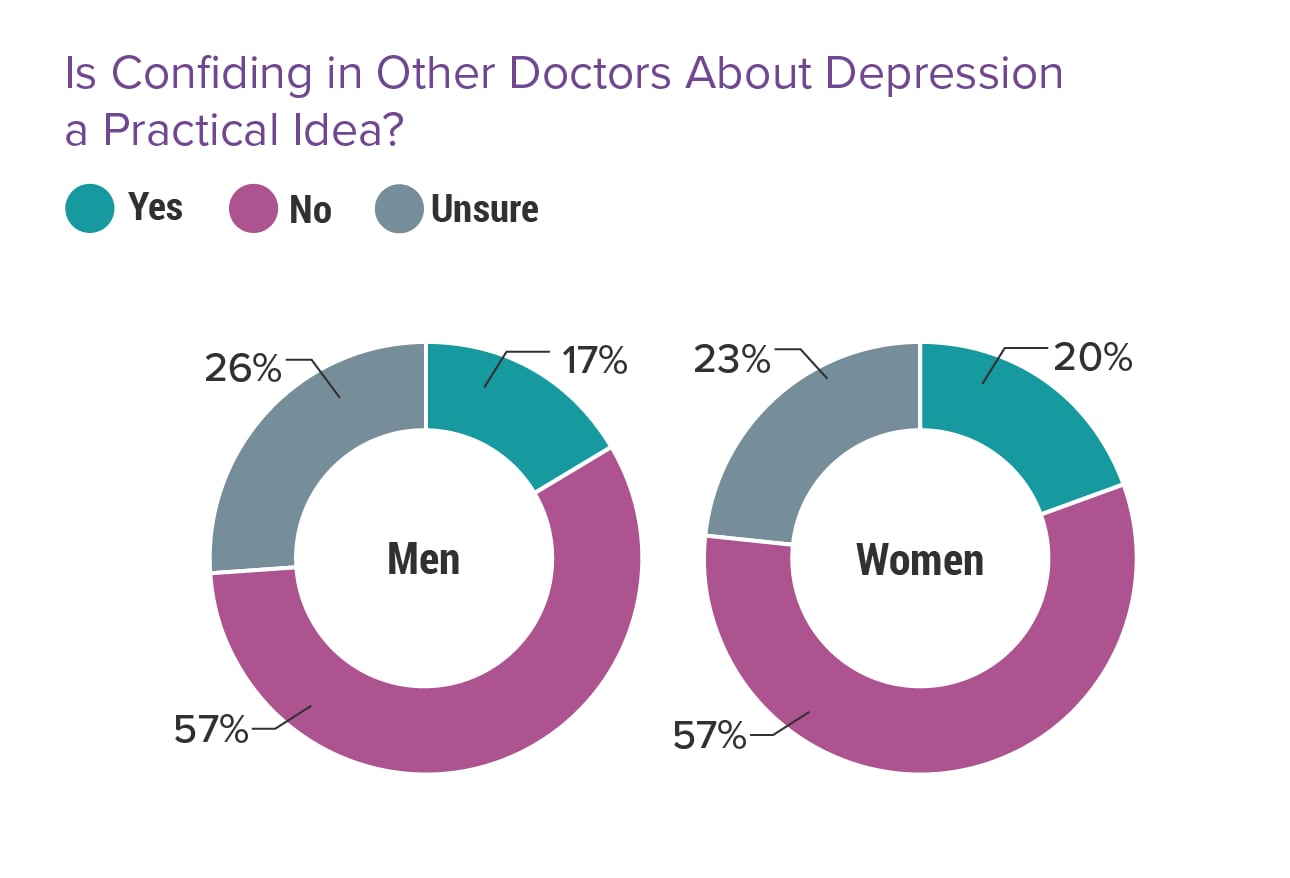 Medscape Physician Burnout & Depression Report 2024: 'We Have Much Work ...