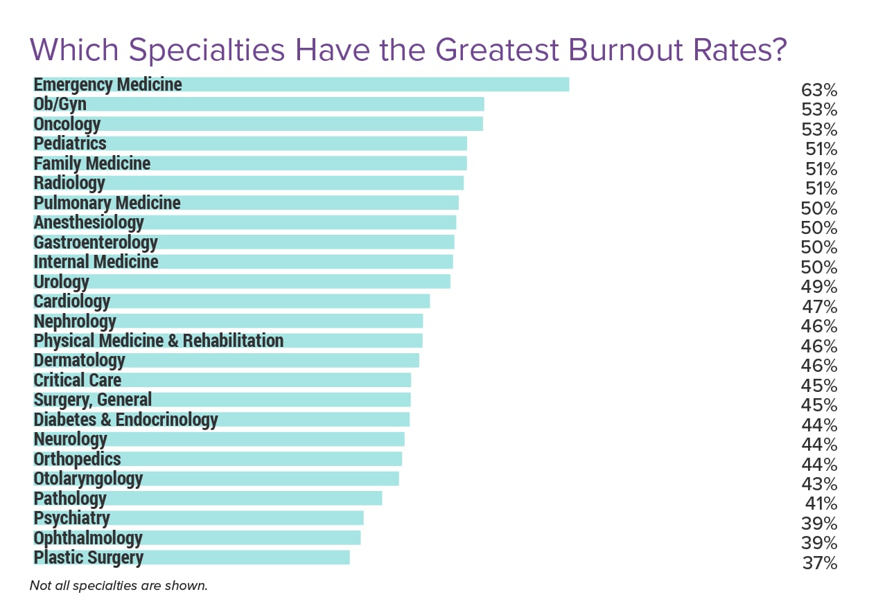 Medscape Physician Burnout & Depression Report 2024: 'We Have Much Work ...