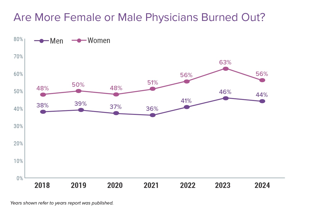 Medscape Physician Burnout Depression Report 2024 We Have Much Work   Fig4 