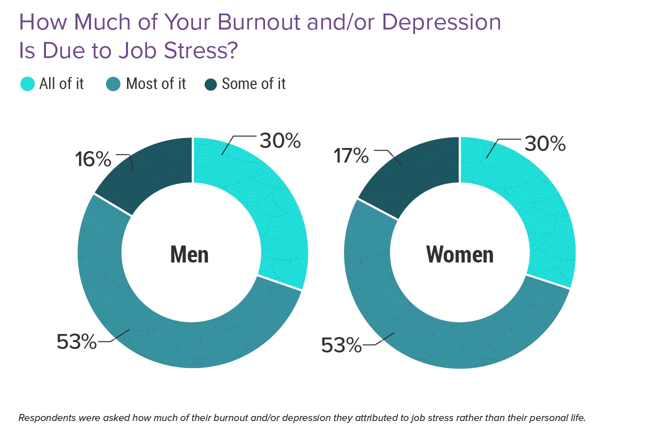 Medscape Physician Burnout Depression Report 2024 We Have Much Work   Fig5 