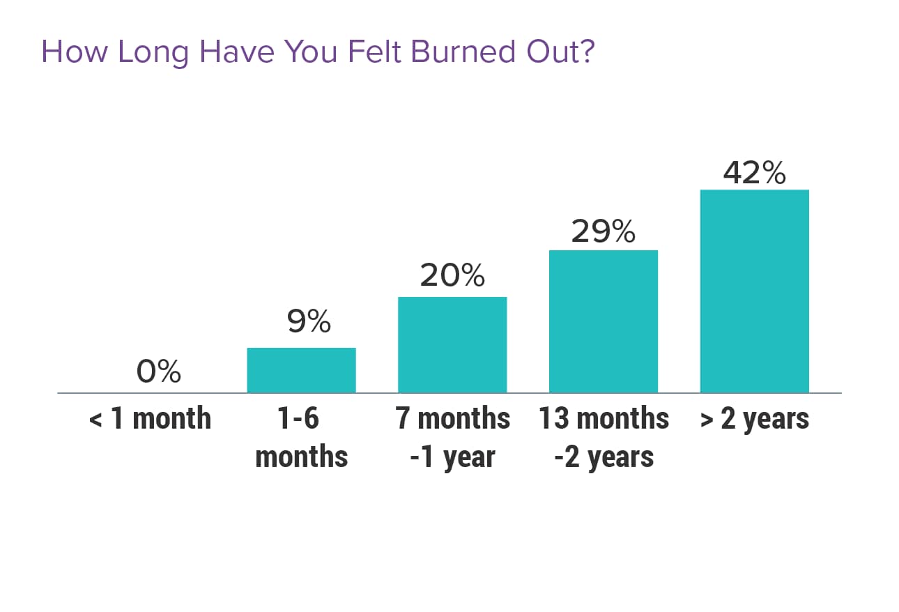 Medscape Physician Burnout Depression Report 2024 We Have Much Work   Fig7 