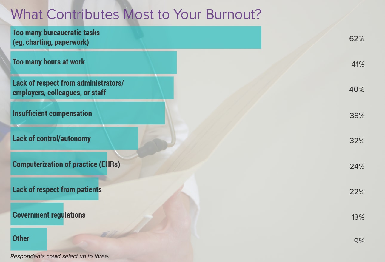 Medscape Physician Burnout & Depression Report 2024 'We Have Much Work