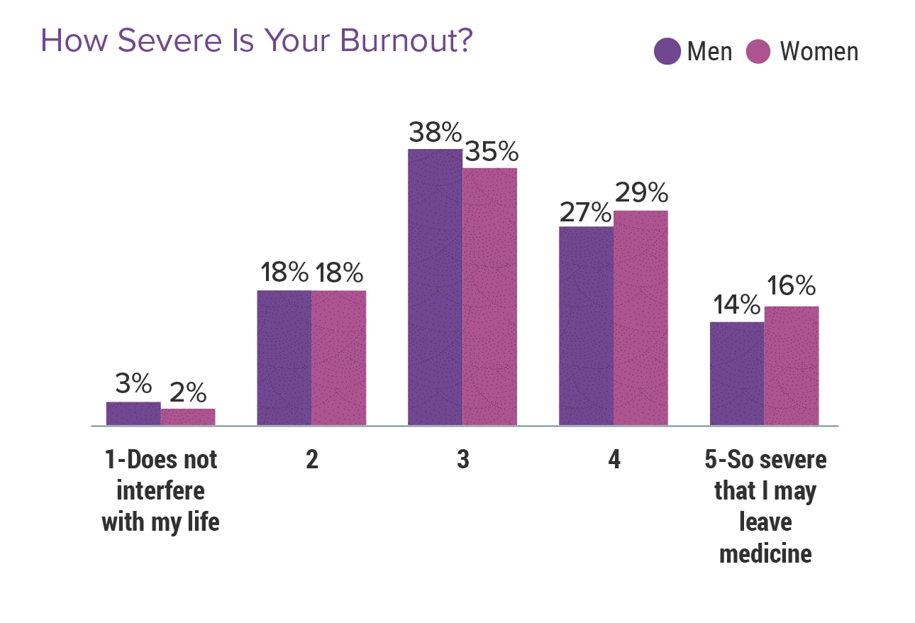 Medscape Physician Burnout Depression Report 2024 We Have Much Work   Fig9 