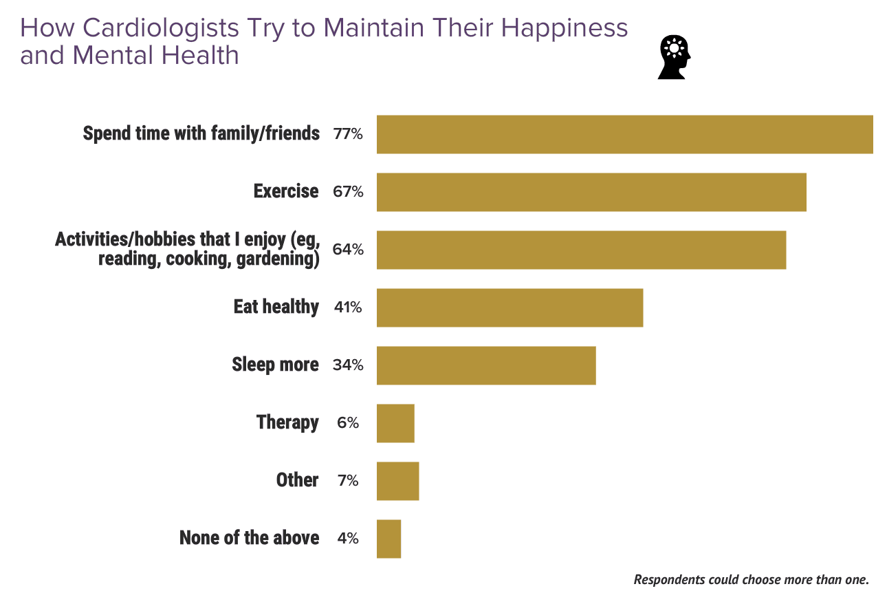 Medscape Cardiologist Lifestyle & Happiness Report 2024: The Ongoing ...