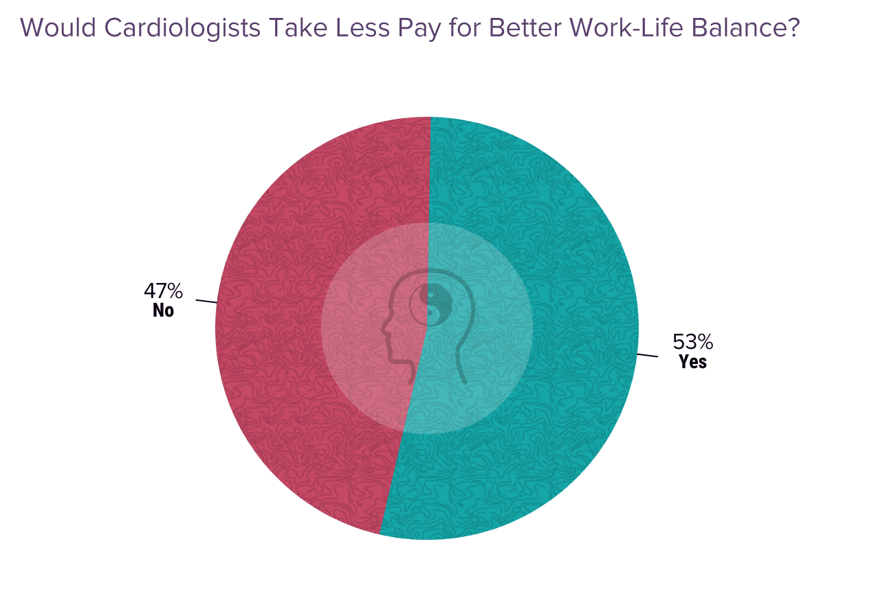 Medscape Cardiologist Lifestyle & Happiness Report 2024: The Ongoing ...