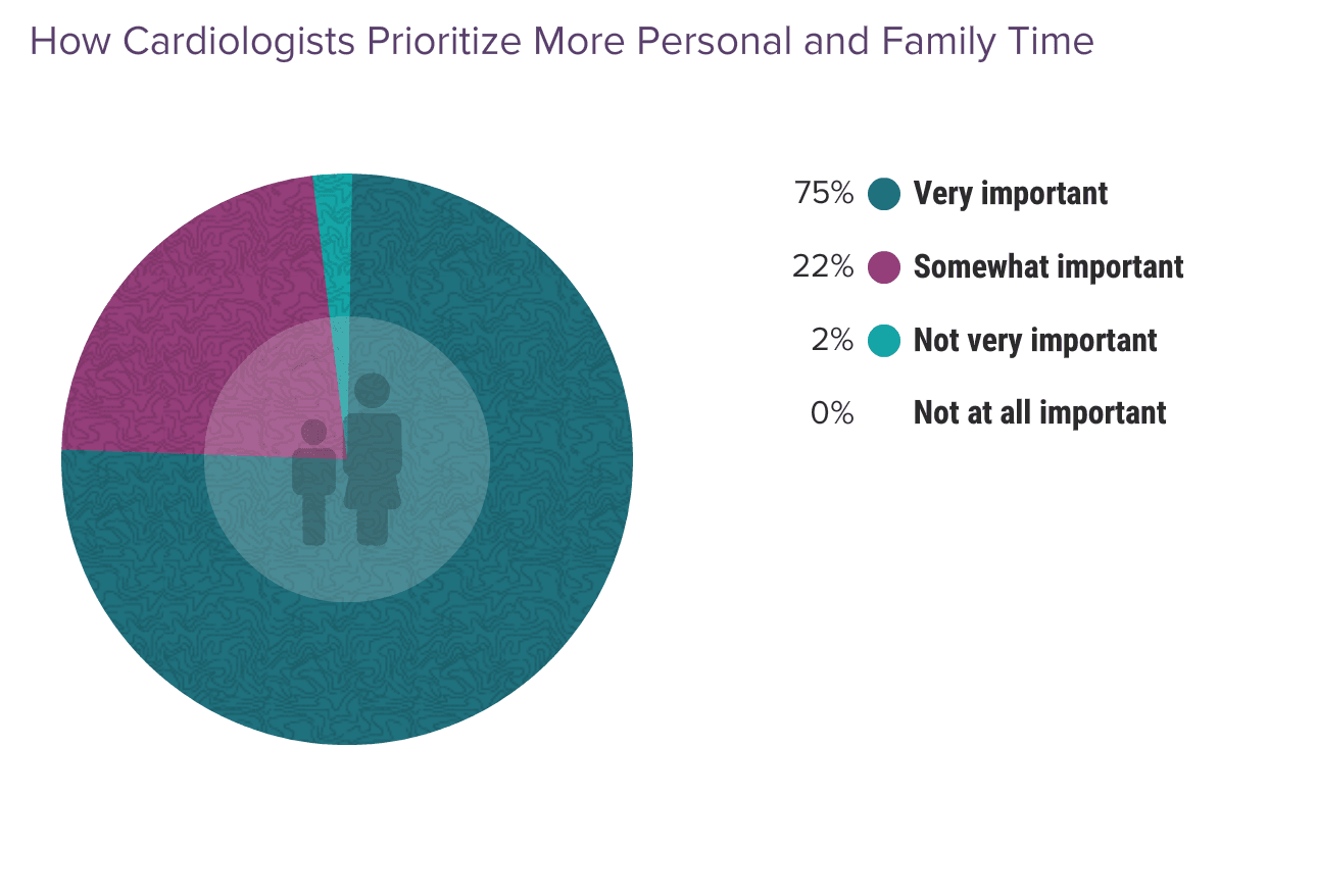 Medscape Cardiologist Lifestyle & Happiness Report 2024: The Ongoing ...