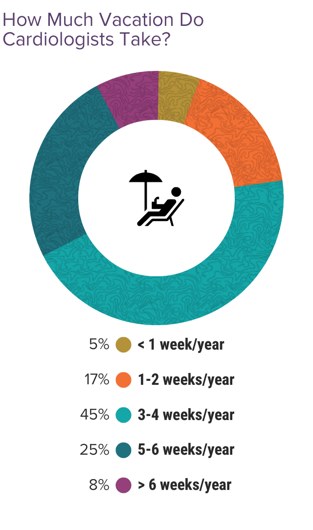 Medscape Cardiologist Lifestyle & Happiness Report 2024: The Ongoing ...