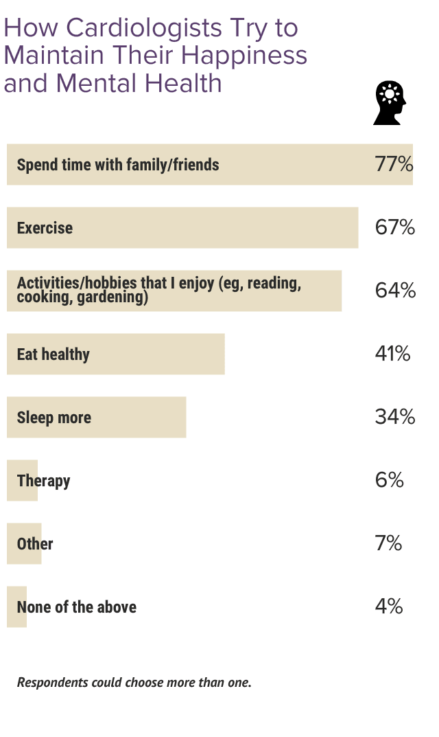 Medscape Cardiologist Lifestyle & Happiness Report 2024: The Ongoing ...