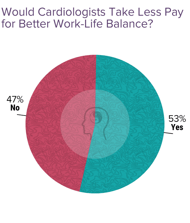 Medscape Cardiologist Lifestyle & Happiness Report 2024: The Ongoing ...