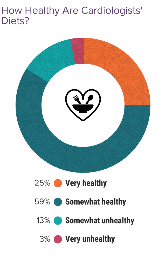 Medscape Cardiologist Lifestyle & Happiness Report 2024: The Ongoing ...