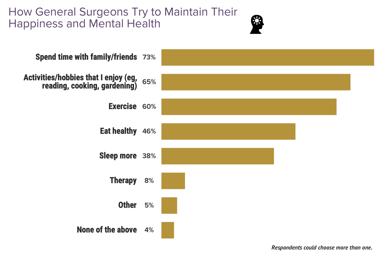 Medscape General Surgeon Lifestyle Happiness Report 2024 The Ongoing   Fig2 