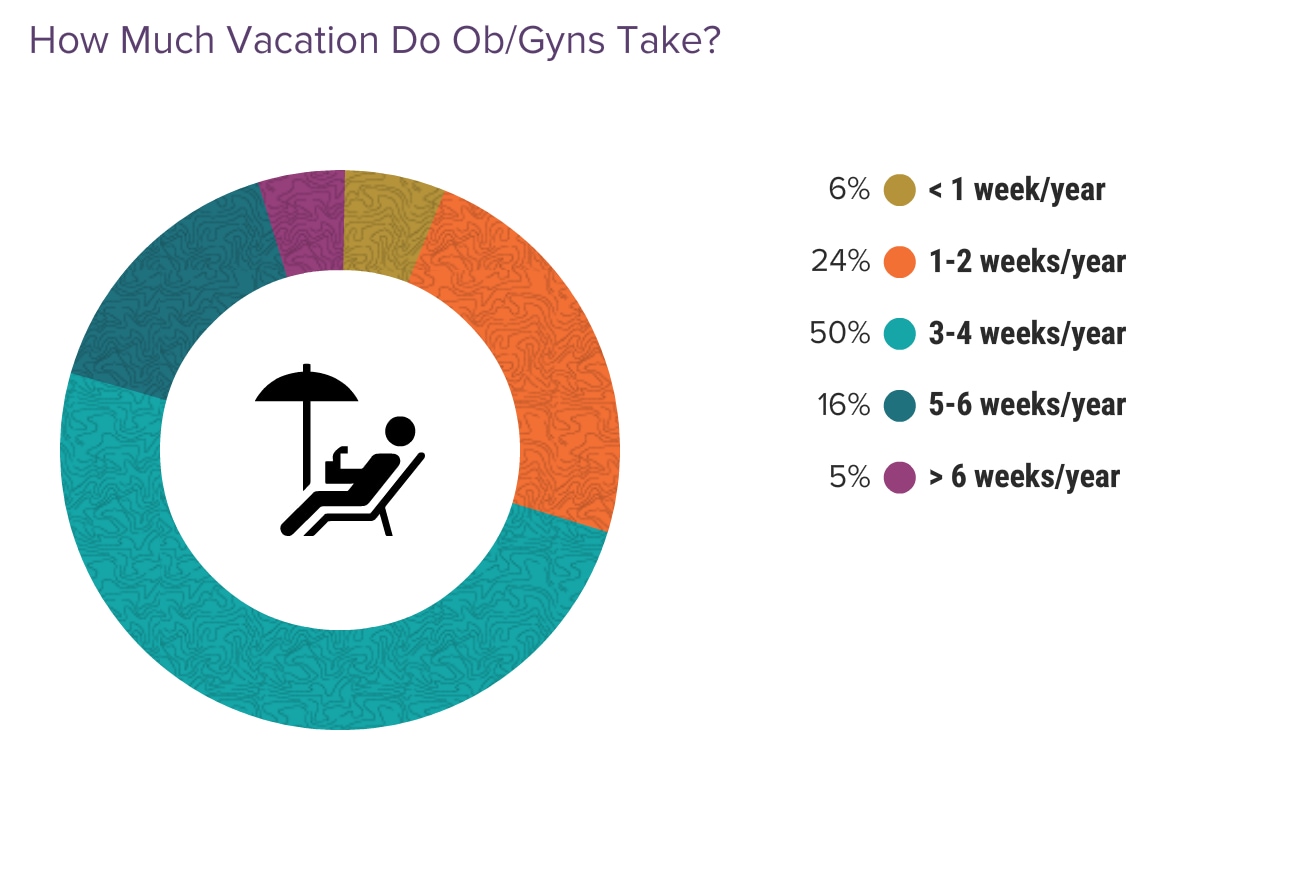 Medscape Obstetrician & Gynecologist Lifestyle & Happiness Report 2024 ...