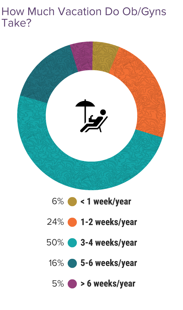 Medscape Obstetrician & Gynecologist Lifestyle & Happiness Report 2024 ...