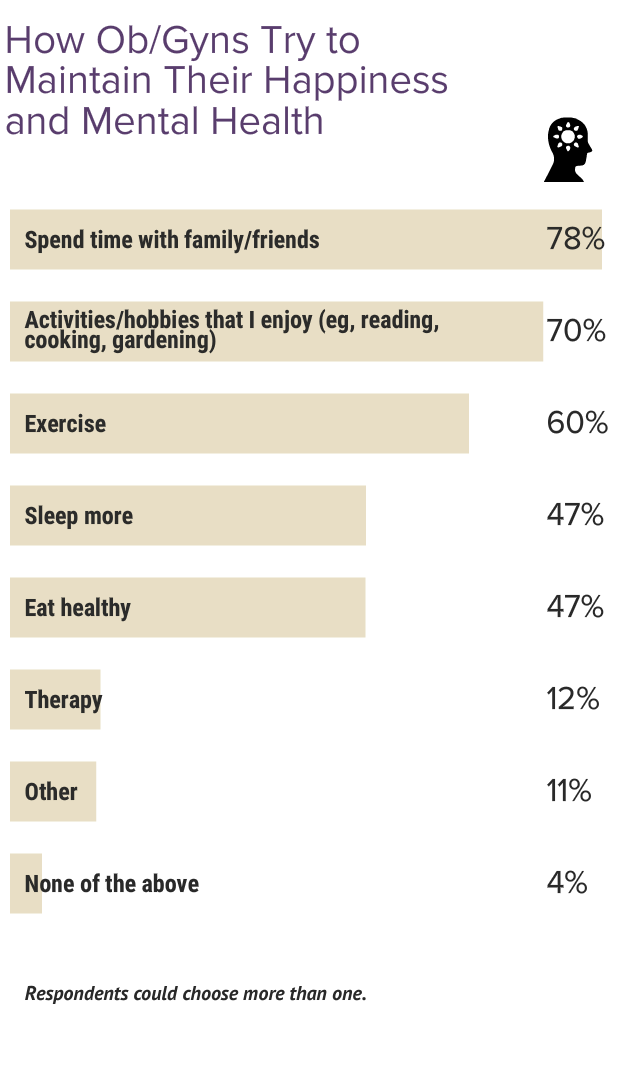 Medscape Obstetrician & Gynecologist Lifestyle & Happiness Report 2024 ...