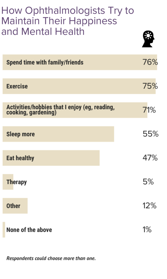 Medscape Ophthalmologist Lifestyle &amp; Happiness Report 2024: The 