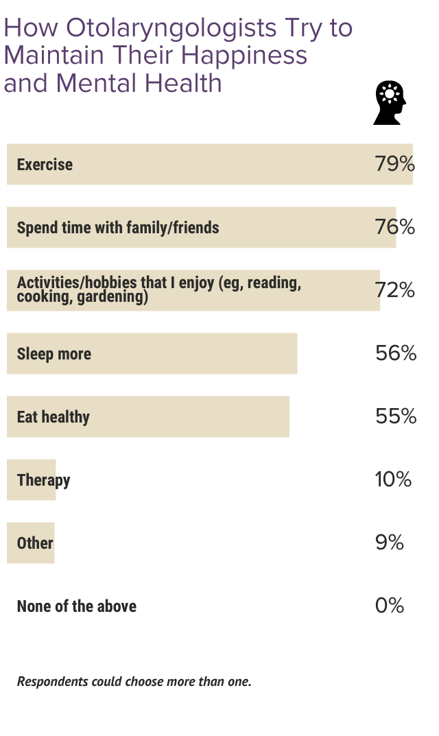 Medscape Otolaryngologist Lifestyle Happiness Report 2024 The   Fig2 