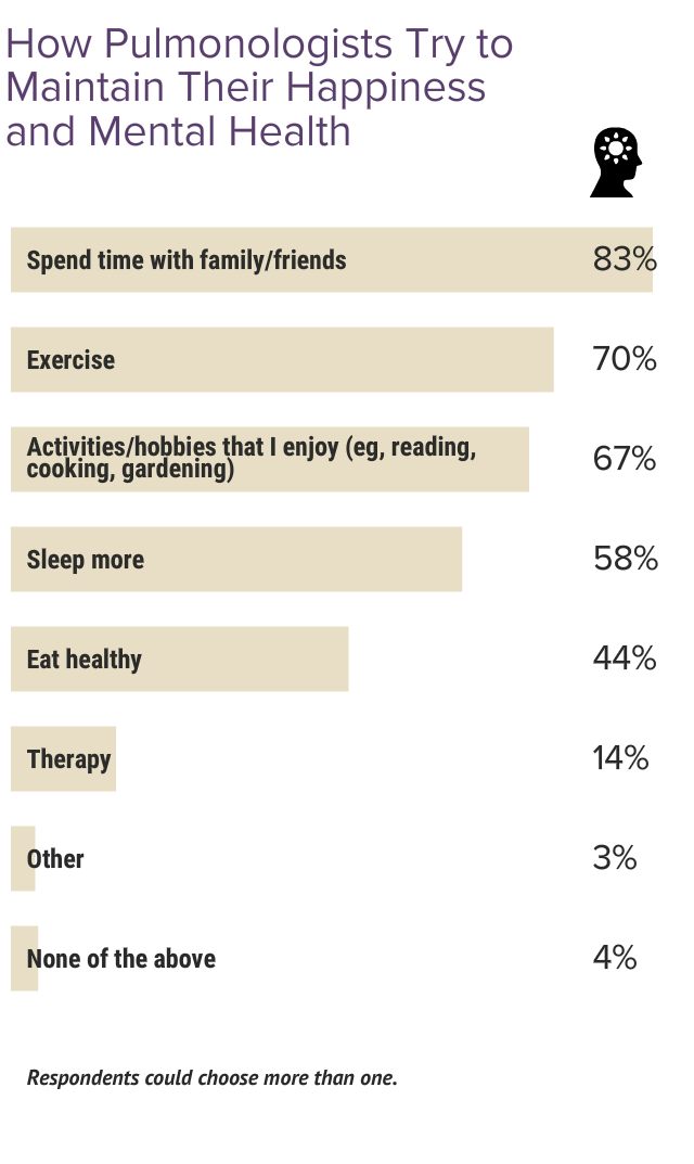 Medscape Pulmonologist Lifestyle Happiness Report 2024 The Ongoing   Fig2 