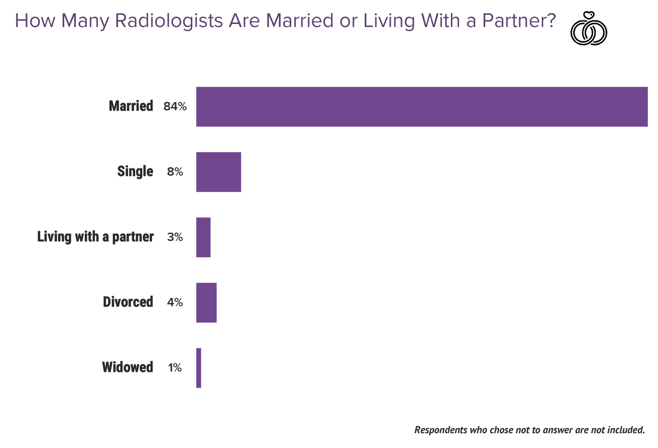 Medscape Radiologist Lifestyle & Happiness Report 2024: The Ongoing ...