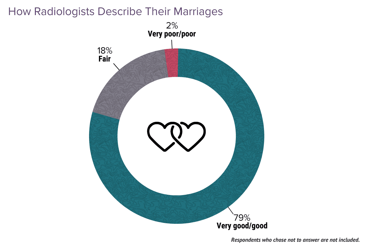 Medscape Radiologist Lifestyle & Happiness Report 2024: The Ongoing ...