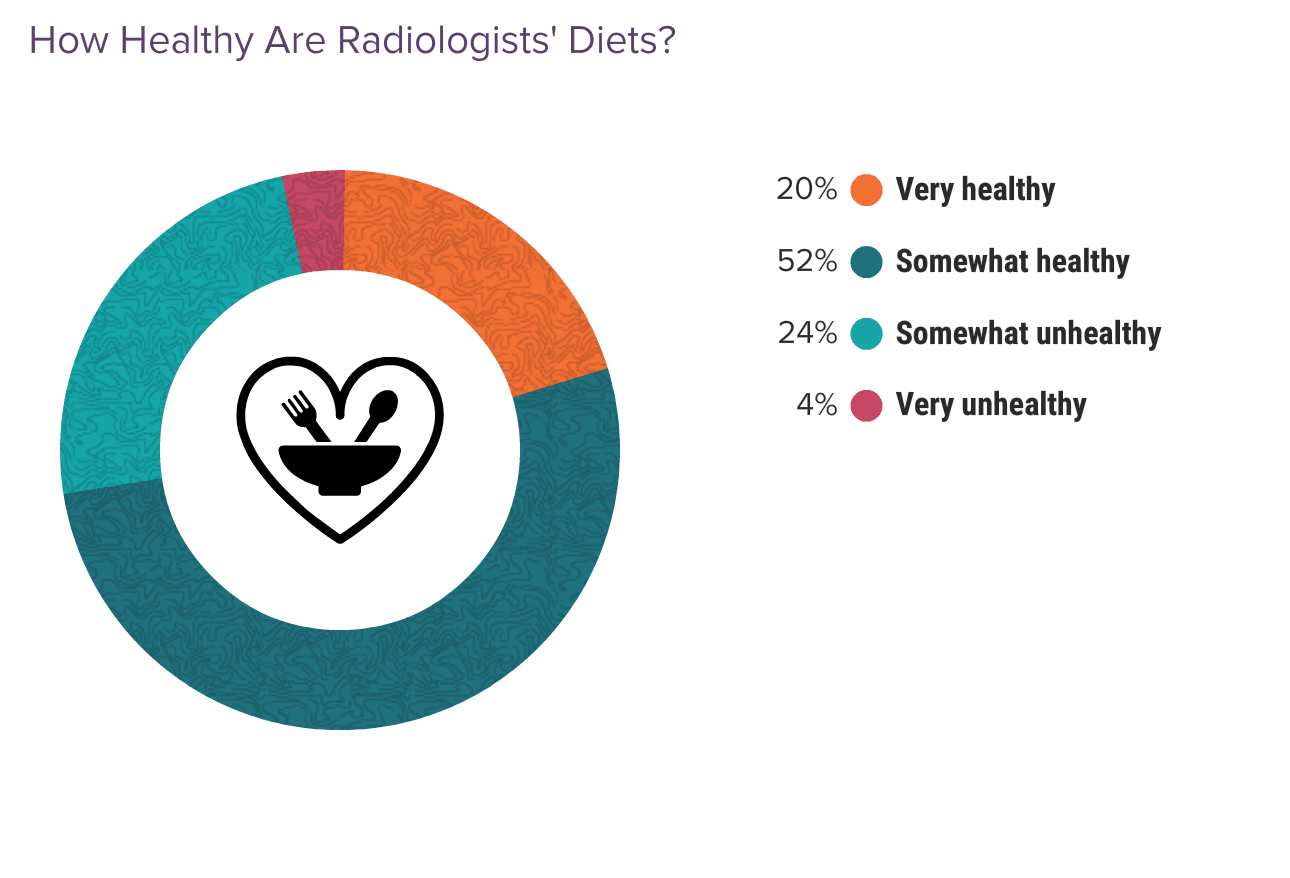 Medscape Radiologist Lifestyle & Happiness Report 2024: The Ongoing ...