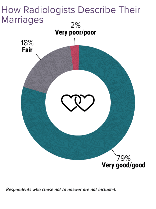 Medscape Radiologist Lifestyle & Happiness Report 2024: The Ongoing ...