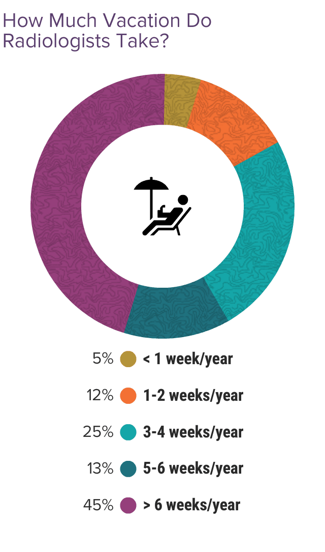 Medscape Radiologist Lifestyle & Happiness Report 2024: The Ongoing ...