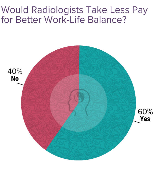 Medscape Radiologist Lifestyle & Happiness Report 2024: The Ongoing ...