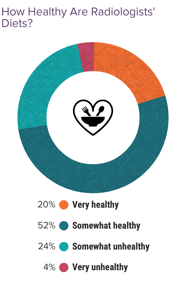 Medscape Radiologist Lifestyle & Happiness Report 2024: The Ongoing ...