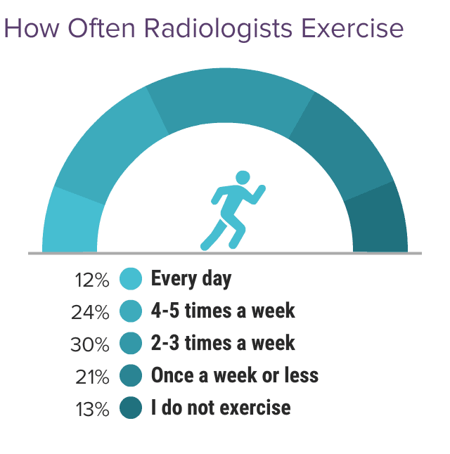 Medscape Radiologist Lifestyle & Happiness Report 2024: The Ongoing ...