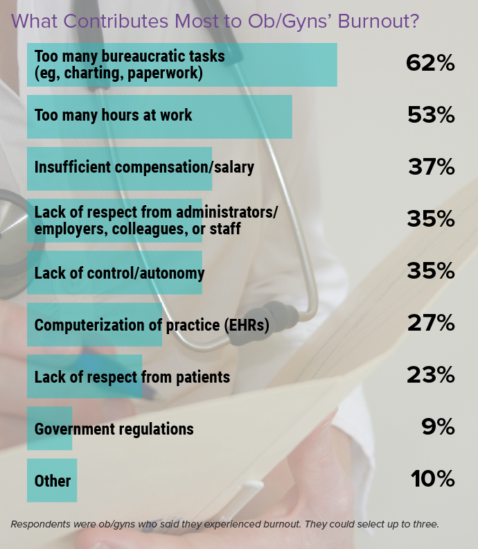 Medscape Ob/Gyn Practice Issues Report 2024