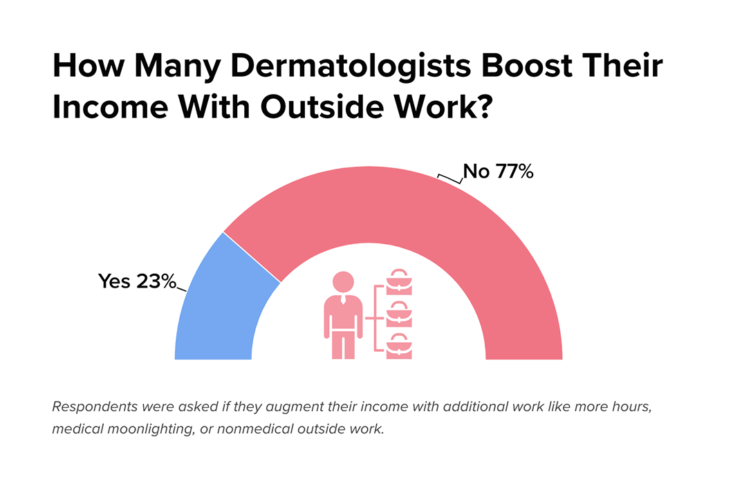 What is the Average Salary of a Dermatologist? 5