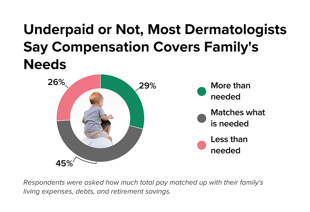 What is the Average Salary of a Dermatologist? 7