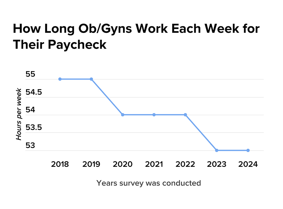 How Your Specialty's Pay Stacks Up: Medscape Ob/Gyn Compensation Report ...