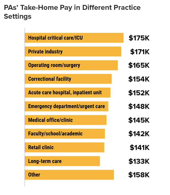 Behind the Salary Trends: Medscape Physician Assistant Compensation ...