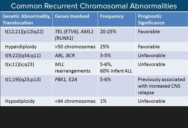 Childhood Acute Lymphoblastic Leukemia: Diagnosis, Management, and