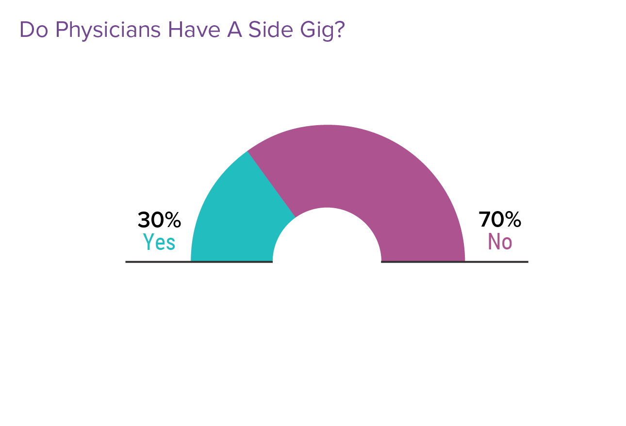 Canadian Physicians Engage in Side Gigs for Extra Money, Fulfillment