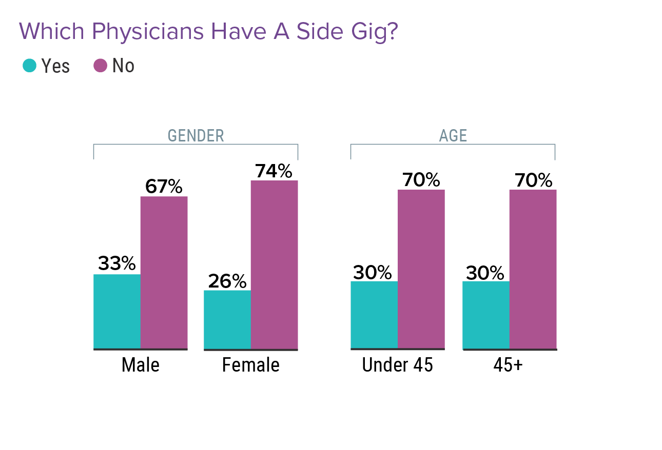 Canadian Physicians Engage in Side Gigs for Extra Money, Fulfillment