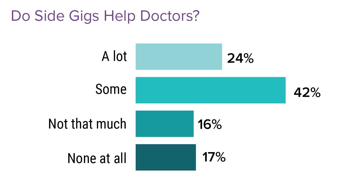 Canadian Physicians Engage in Side Gigs for Extra Money, Fulfillment