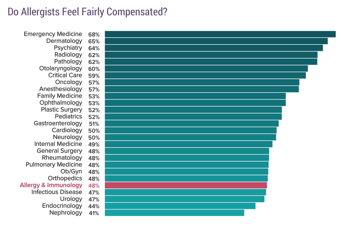 Medscape Allergist Compensation Report 2017