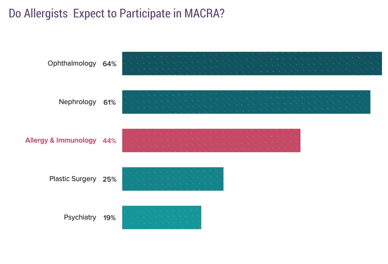 Medscape Allergist Compensation Report 2017