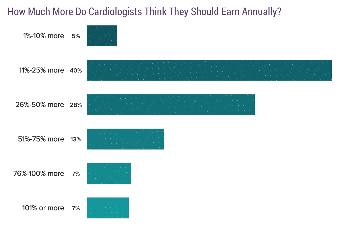 Medscape Cardiologist Compensation Report 2017