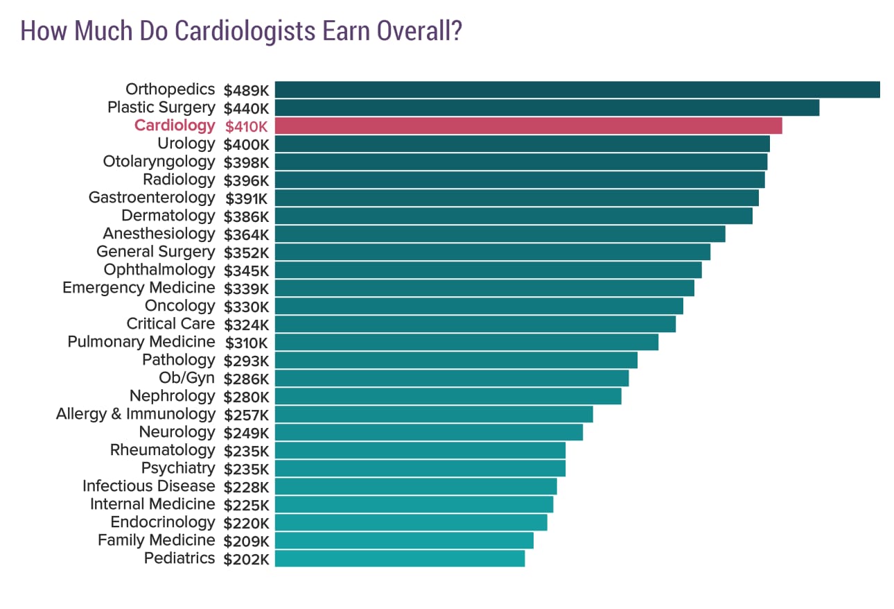 Medscape Cardiologist Compensation Report 2017