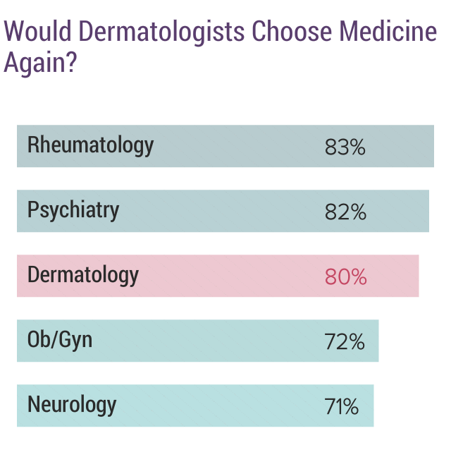 Medscape Dermatologist Compensation Report 2017