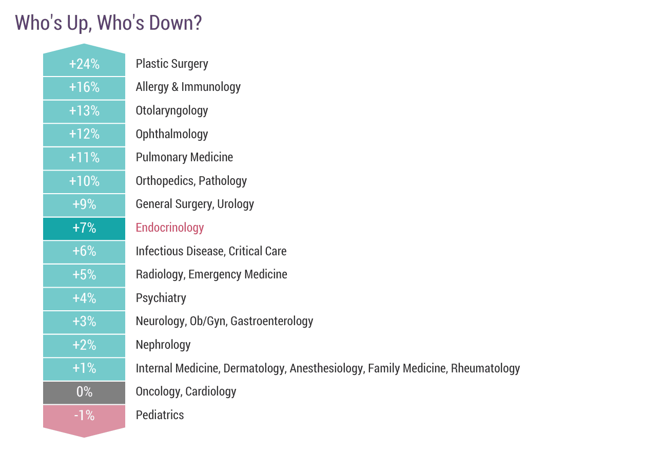 Medscape Endocrinologist Compensation Report 2017