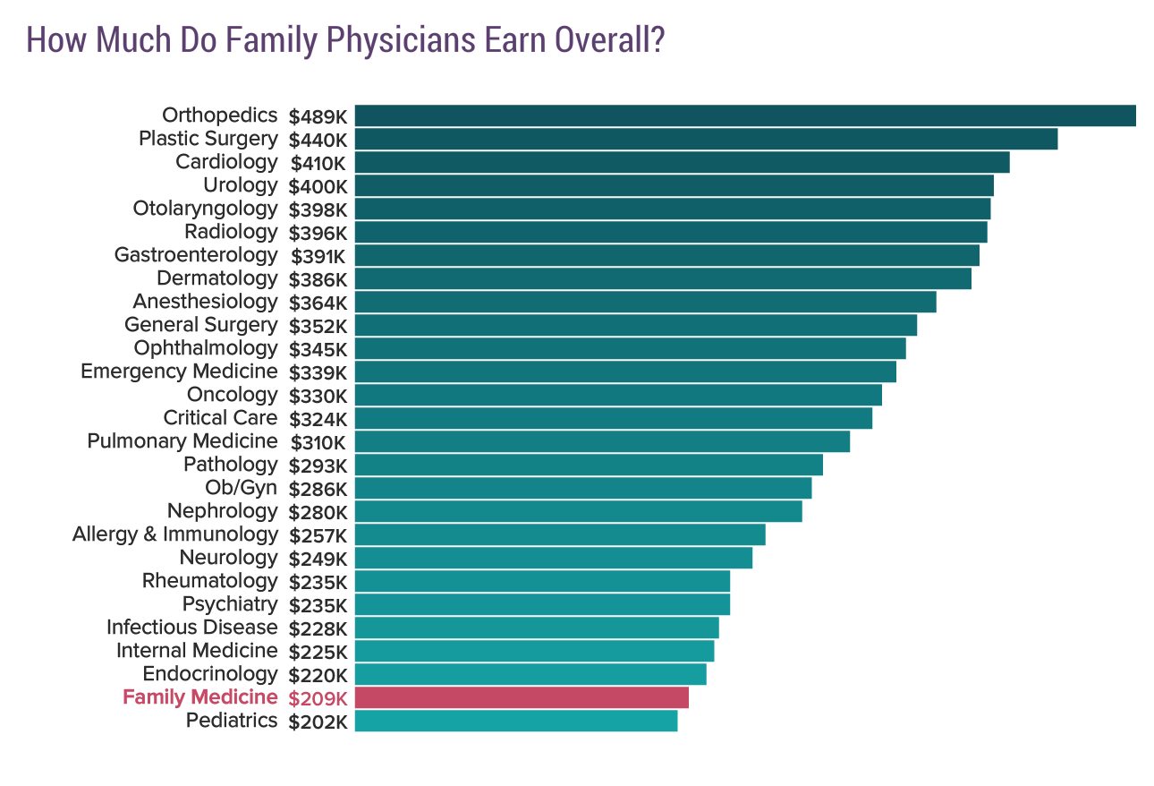 Medscape Family Physician Compensation Report 2017