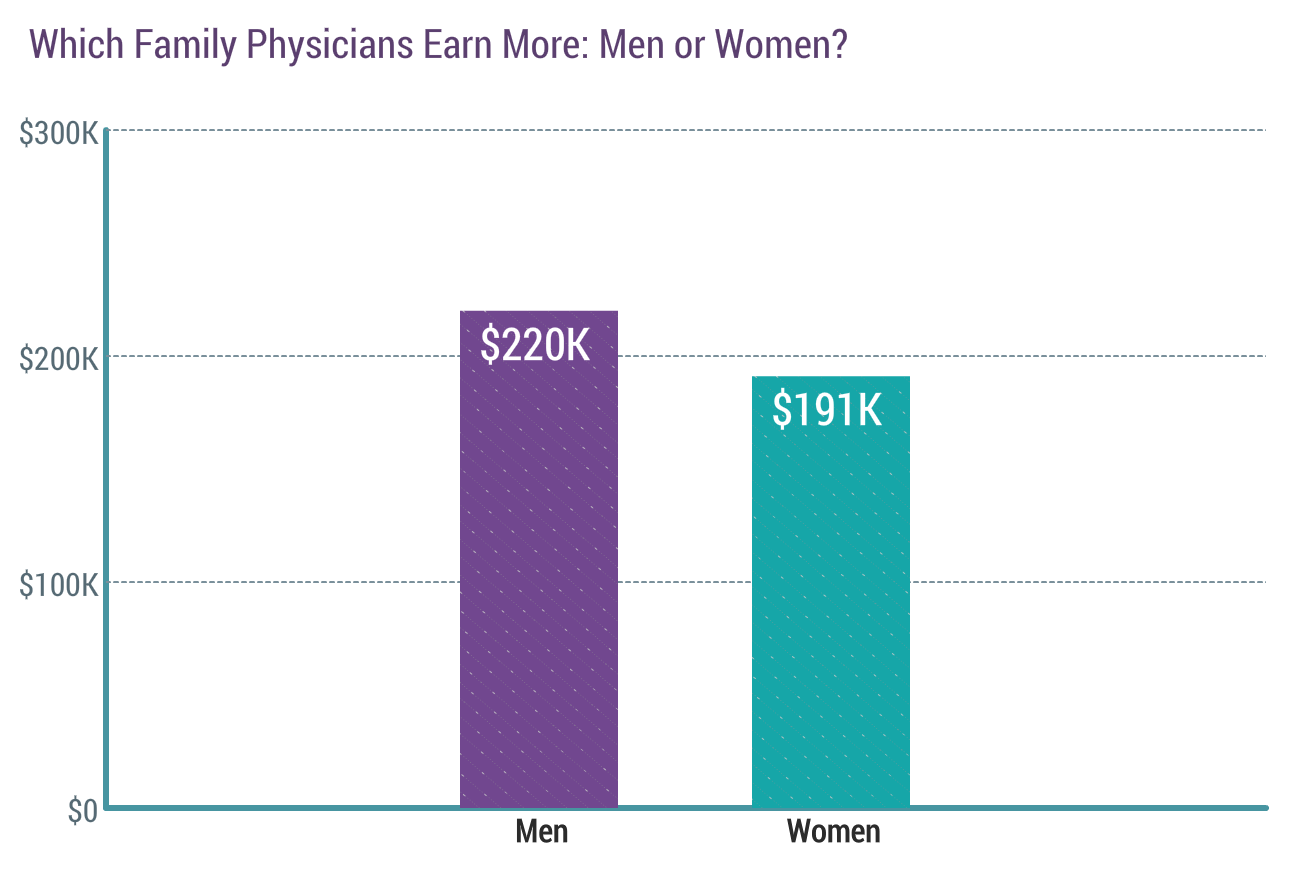 Medscape Family Physician Compensation Report 2017